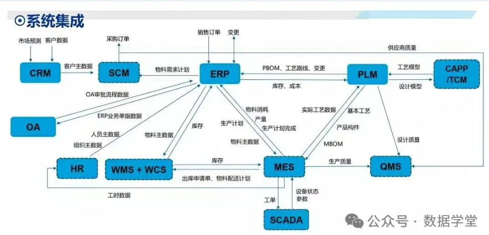 Ԕ������I(y��)10��ϵ�y(t��ng)���ɣ�SCADA��MES��PLM��ERP��SCM��WMS��APS��QMS��CRM��EAM���P(gu��n)ϵ